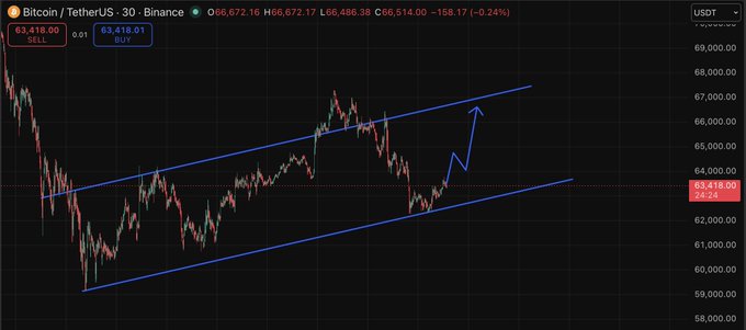 "The trend is your friend... Looks like the $BTC bulls are winning! Time to long your lon..."