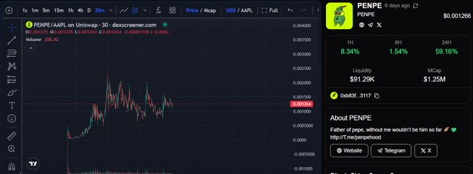 A Dexscreener chart for token 'PENPE' (PENEP) on Uniswap showing the token's price action with metrics indicating 8.34% gains, $91.29K liquidity, and $1.25M market cap.