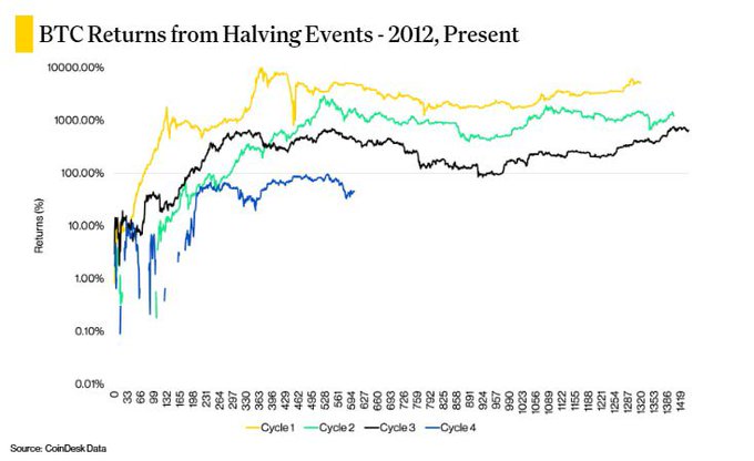 Line chart titled 'BTC Returns from Halving Events - 2012, Present' displaying Returns (%) on a logarithmic y-axis across four cycles (Cycle 1-4) over time, with source attribution to CoinDesk Data.
