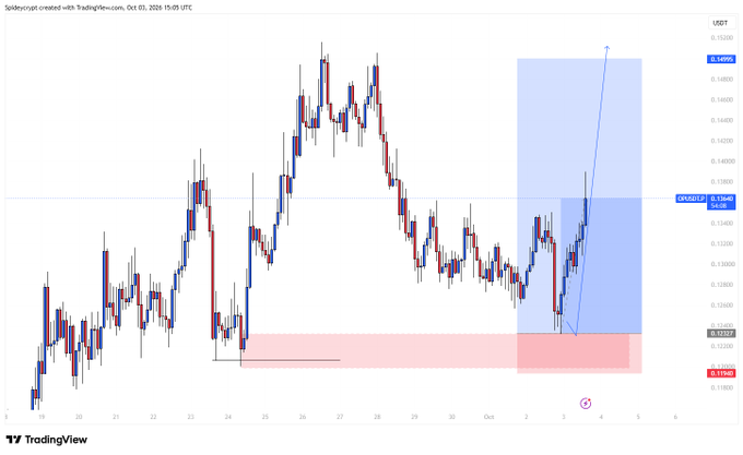 TradingView candlestick chart for USDT showing price action with a blue highlighted rectangular zone indicating a potential price target, and a red zone below indicating support.