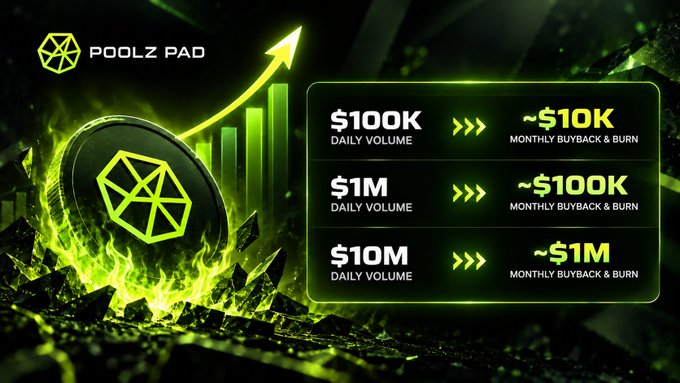 The image is a Poolz Pad promotional graphic showing a tiered buyback and burn system with green flames and rising bars: $100K daily volume yields ~$10K monthly buyback & burn, $1M yields ~$100K, and $10M yields ~$1M. It visually illustrates the post's message about how $POOLZ 2.0 converts trading activity into automatic token buybacks and burns across escalating volume thresholds.