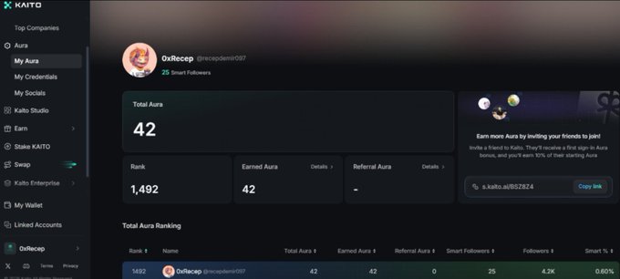 A screenshot of the Kaito platform shows user "OxRecap (@recapdamin'097)" with a Total Aura of 42, a rank of 1,492, 25 Smart Followers, and a referral link "k.aito.ai/d8028274" highlighted, aligning with the post promoting Kaito Pulse and Aura tracking.