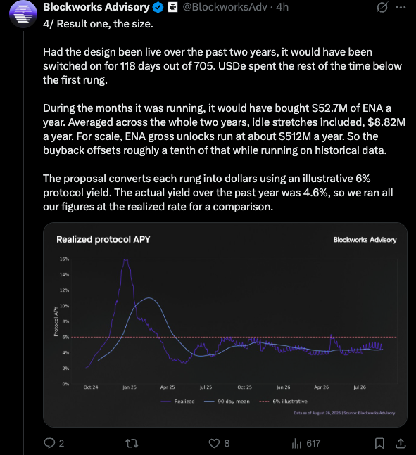 A Blockworks Advisory post titled '4/ Result one, the size' discussing USDe and ENA buyback economics, accompanied by a 'Realized protocol APY' chart showing historical yield data.