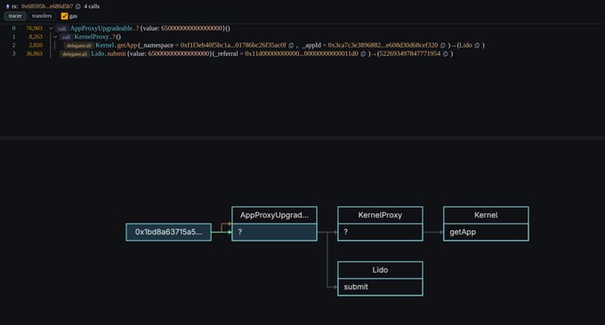 A transaction visualization from txgraph.org showing an Ethereum transaction (0x865950...e86d367) on the Rinkeby testnet, displaying 4 calls with a total value of 76.9483 ETH. The call graph illustrates interactions between contracts including AppProxyUpgradeable, KernelProxy, Lido, and Kernel, with methods like call_0xd1c5f3b76, getApp, and submit traced through the transaction flow.