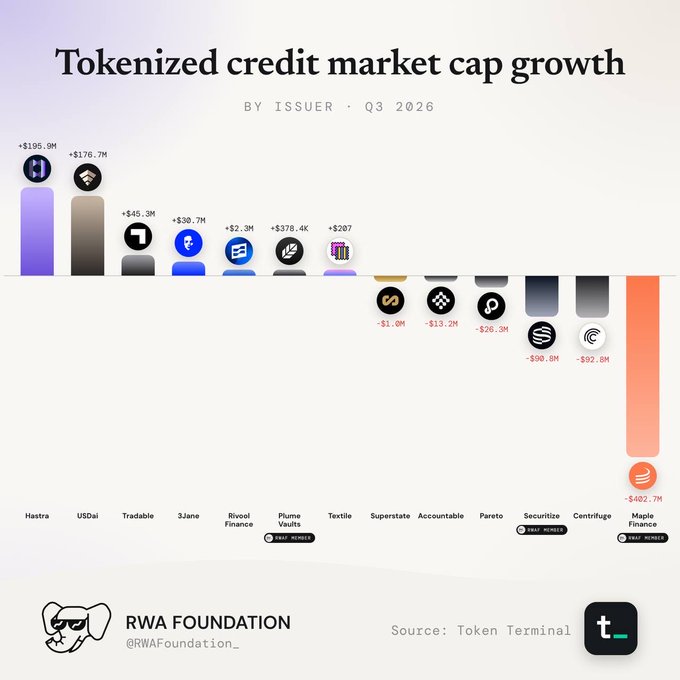 Bar chart titled 'Tokenized credit market cap growth by issuer - Q3 2026' showing Hastra (+$195.9M), USDai (+$176.7M), Tradable (+$45.3M), 3Jane (+$30.7M), Rivol Finance (+$2.3M), Plume Vaults (+$378.4K), Textile (+$207), with declines for Superstate, Accountable, Pareto, Securitize, Centrifuge, and Maple Finance (-$402.7M). Source: Token Terminal, RWA Foundation.