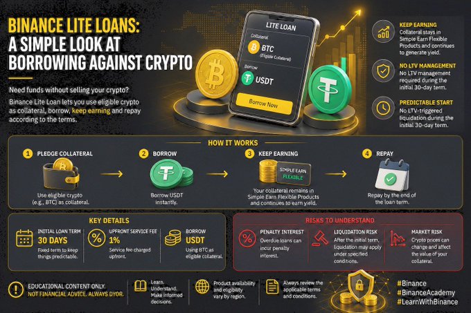An infographic titled "Binance Lite Loans: A Simple Look at Borrowing Against Crypto" outlines a 4-step borrowing process (Pledge Collateral, Borrow, Keep Earning, Repay) using BTC as collateral to borrow USDT, with a fixed 30-day term, 1% upfront service fee, and warnings about penalty interest, liquidation, and market risks.