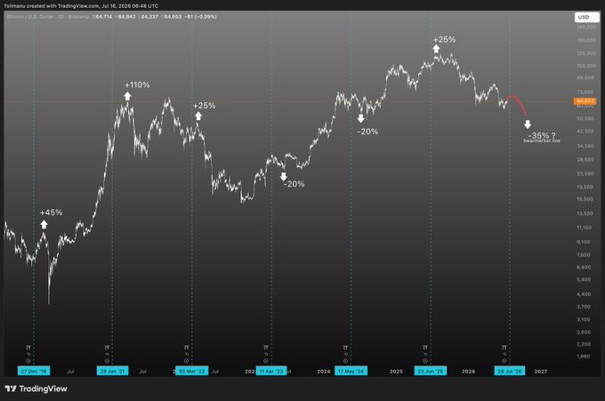 The TradingView chart of Bitcoin (BTC/USD) tracks price from July 2023 through a projected low in August 2026 at $64,842, marking prior cyclical gains (+45%, +110%, +25%) and corrections (-20%, -20%, -35% from peak). It accompanies a post linking the upcoming Sun-Jupiter conjunction on July 28, 2026, to a bearish swing short bias targeting a bearmarket bottom in fall 2026, visually reinforcing the "to the moon" peak-and-crash narrative depicted by the red downward arrow into marked bottom.