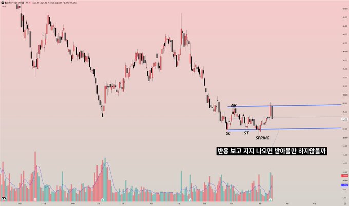 A trading chart with a pink background showing price action with annotations for AR, SC, ST, and SPRING, accompanied by Korean text "반응 보고 저지 나오면 받아들만 하지 않을까" at the bottom.
