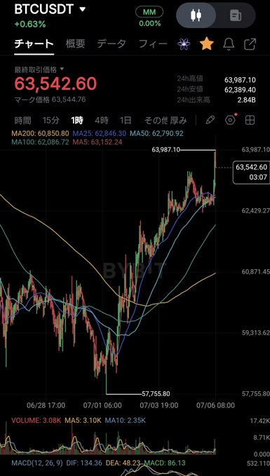 A Bitcoin trading chart on Binance showing BTCUSDT priced at $63,542.60 (+0.63%) on a 15-minute timeframe, with the price hovering near key moving averages (MA25: 62,846.30, MA50: 62,790.92) after a strong rally from $57,755.80 lows, suggesting an indecisive consolidation that aligns with the post's note about awaiting confirmation on a short-term directional bias.