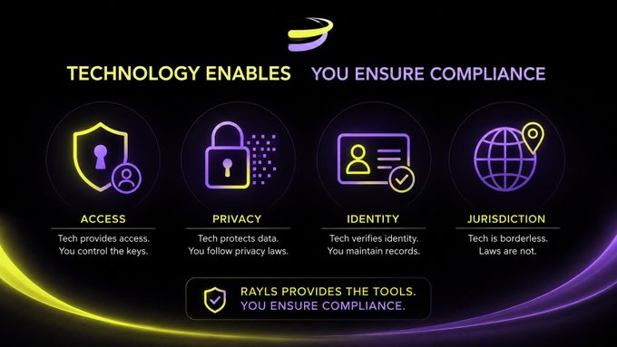 A digital graphic with the text 'TECHNOLOGY ENABLES YOU ENSURE COMPLIANCE' featuring four icons for ACCESS, PRIVACY, IDENTITY, and JURISDICTION. The bottom banner states 'RAYLS PROVIDES THE TOOLS. YOU ENSURE COMPLIANCE.'