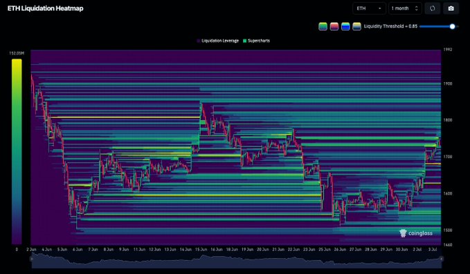 This image displays an ETH Liquidation Heatmap on Coinglass, showing a 1-month chart with liquidation leverage levels and supershorts plotted against price action ranging from approximately $1600 to $1900. The heatmap reveals significant liquidation clusters (bright yellow-green horizontal bands) concentrated around key support levels near $1700, indicating areas of high leverage that could trigger cascading liquidations if price moves through these zones.