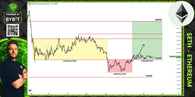 A man presents a one-month ETH/USDT perpetual contract chart from ByBit, annotated with Wyckoff method phases (Accumulation, Manipulation, Distribution) between $1800 and $2800 support/resistance levels, illustrating the choppy price action mentioned in the post and highlighting the critical $1800 defense level bulls must hold for a bullish breakout.