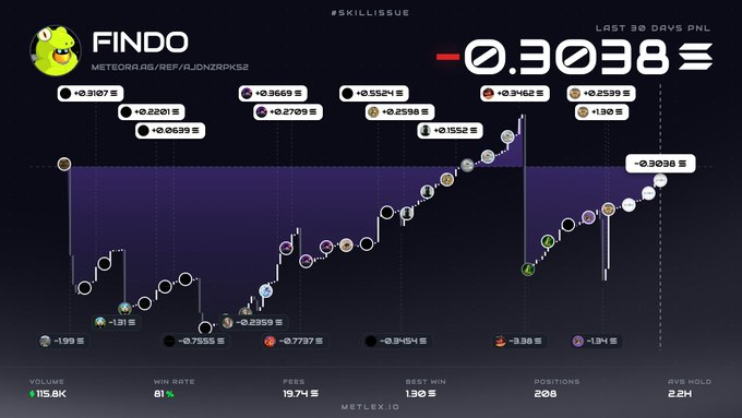 A trading performance dashboard for user 'Findo' showing a 'LOST 30 DAYS PNL' of '-0.3038', with metrics including volume (115.8K), win rate (81%), and fees (19.74) below a chart of positions.