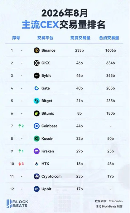 An infographic titled '2026年8月 主流CEX交易量排名' lists cryptocurrency exchange rankings, with Binance at number 1 (233b spot, 160b contract).