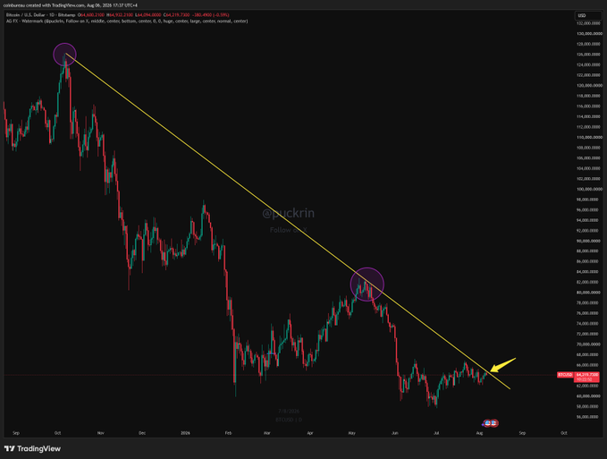A Bitcoin chart on TradingView shows a downward trendline connecting two circled peaks, with the price currently testing the trendline support near $64,500 on the BTC/USD pair.