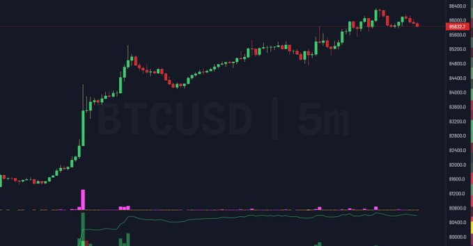 A financial chart displaying BTCUSD on a 5-minute timeframe with green and red candlesticks, showing the price fluctuating around the 86,000 level on a dark background.