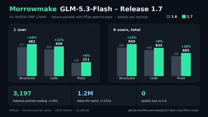 A performance comparison chart titled 'Morrowmake GLM-5.3-Flash - Release 1.7' showing tokens per second improvements (10-16%) over version 1.6 for structured, code, and prose tasks on NVIDIA CMP 170HX hardware.