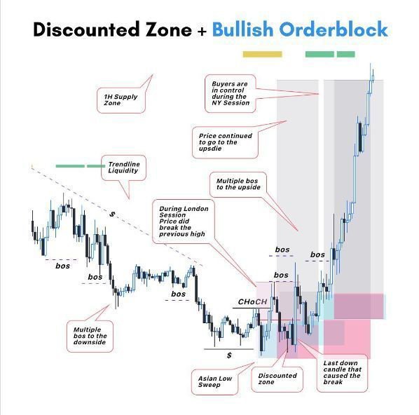 The image displays a candlestick chart illustrating a "Discounted Zone + Bullish Orderblock" trading setup, annotated with key concepts including trendline liquidity, BOS (break of structure), CHOCH (change of character), an Asian Low Sweep, a 1H Supply Zone, and a marked bullish orderblock at the last down candle that caused the break—visually mapping the entry, confirmation, stop-loss, and take-profit levels described in the post.