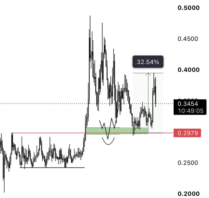A candlestick chart shows the $ONDO price action with a key support zone marked at 0.2979 (red line) and a current price level at 0.3454, indicating a 32.54% gain from the highlighted trigger/entry zone. The chart illustrates the price breakout upward from the consolidation area, visually confirming the 32% rally mentioned in the post.
