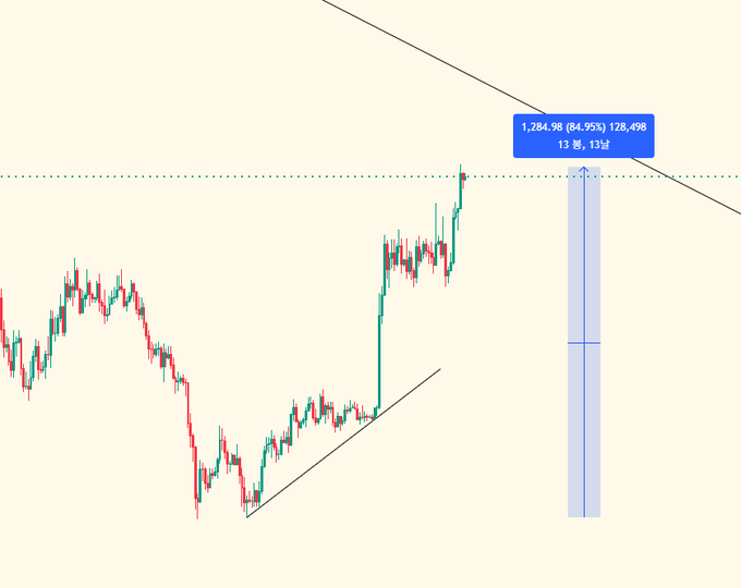 A cryptocurrency candlestick chart (likely Ethereum/ETH) showing a significant uptrend with a position opened at entry 1,284.98, targeting 1,284.98 (84.95%) with a stop at 128,498 and 13 時の13코인, visually emphasizing the substantial ~85% gain referenced in the caption about being conservative during Ethereum's rally.