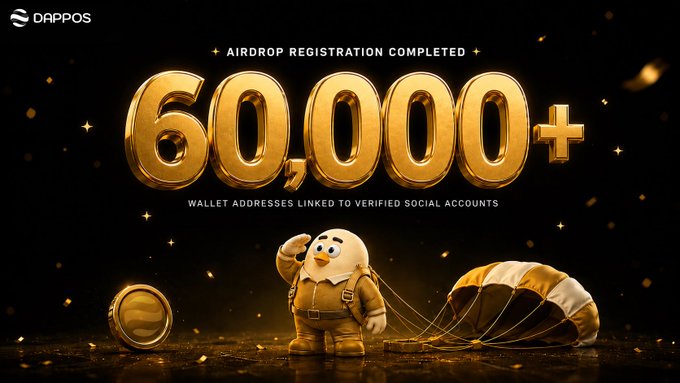 A promotional graphic for DappOS announcing 'AIRDROP REGISTRATION COMPLETED 60,000+ WALLET ADDRESSES LINKED TO VERIFIED SOCIAL ACCOUNTS', featuring a 3D character with a parachute.