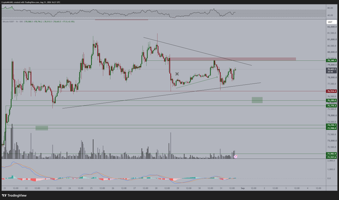 A TradingView chart of BTC/USD on the Bybit exchange shows Bitcoin consolidating within an ascending triangle pattern near $84,000, with an RSI reading of 74.7, supporting the post's bullish outlook ahead of a major move. The tightening price action near resistance suggests an imminent breakout, aligning with the prediction of upward momentum in the next 24-48 hours.