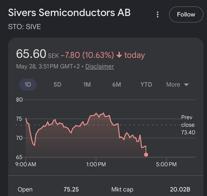 The image depicts a cell phone screen displaying a stock chart for Sive Semiconductors AB, a semiconductor company based in Germany. The stock's price is currently $7.8, but there are indications that it may drop over the next two days according to some experts. One expert suggests that this decline might be due to more companies going public, which could lead to higher shares and a fall in prices for current shares. This information has attracted several investors to the stock's screen, as they can make decisions based on this data or track the stock's progress over time using other sources like news websites.
