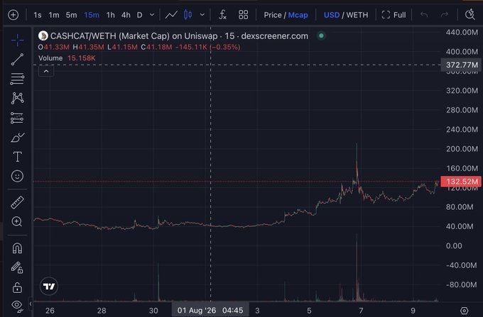 A 15-minute Dexscreener candlestick chart displays the CASHCAT/WETH market cap on Uniswap, showing a recent value of $132.52M with a sharp spike and highly volatile volume around August 7, visually reinforcing the post's claim of unstable trading activity and potential "moon" momentum.