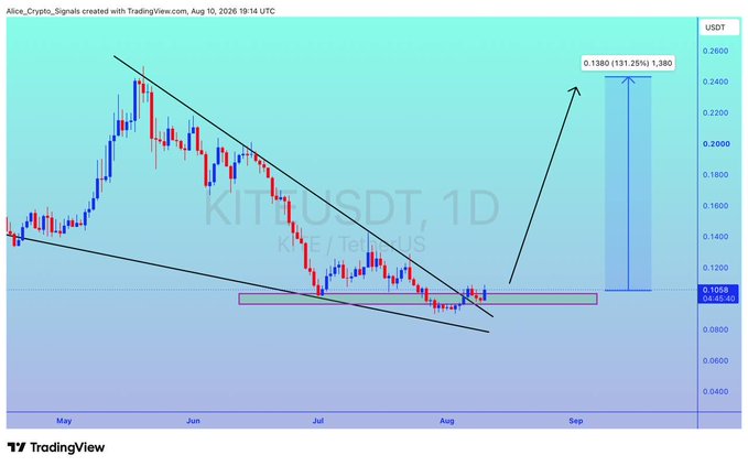 A TradingView daily chart of KITE/USDT (KiteAI/Binance) shows the price consolidating within a descending wedge pattern near the 0.1068 support zone, with an annotated target of 0.1380 representing a potential 131.25% upside, aligning with the post's bullish outlook for over 100% gains.