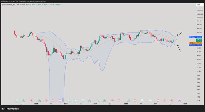 A TradingView 2-week chart of Coinbase Global ($COIN) showing Bollinger Bands tightening as price moves back above the 20SMA at $258.29, with an open of $255.27 and 20-period SMA at $265.46, supporting a bullish setup.