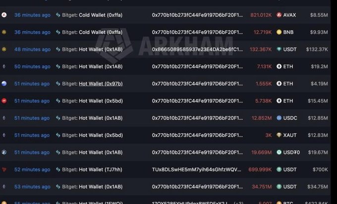 A screenshot from ARKHAM showing cryptocurrency wallet transactions, displaying recent activity from various 'Bitget' wallets (Cold Wallet 0xffa, Hot Wallet 0x1AB1, Hot Wallet 0x97b, etc.) with token amounts for AVAX, BNB, USDT, ETH, USDC, XAUT, USDf0, and BTC.