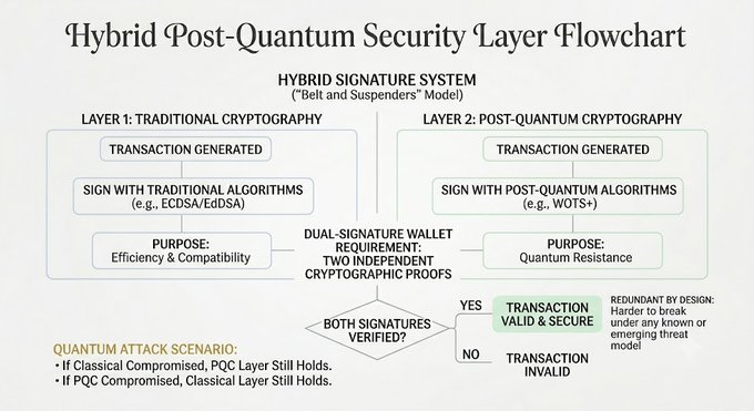 In this image, there are multiple layers of information about hybrid quantum security layer flowcharts. The text explains that the system uses a combination of traditional cryptography methods (like RSA) with post-quantum signatures such as WOTS+ and WAGQS+ to protect transactions in the network. Each transaction is required to pass through two independent security layers, ensuring enhanced security measures.