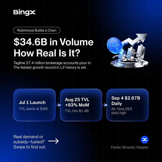 BingX infographic titled 'Robinhood Builds a Chain' showing '$34.6B in Volume, How Real Is It?' with a timeline from Jul 1 Launch to Sep 4 daily volume.