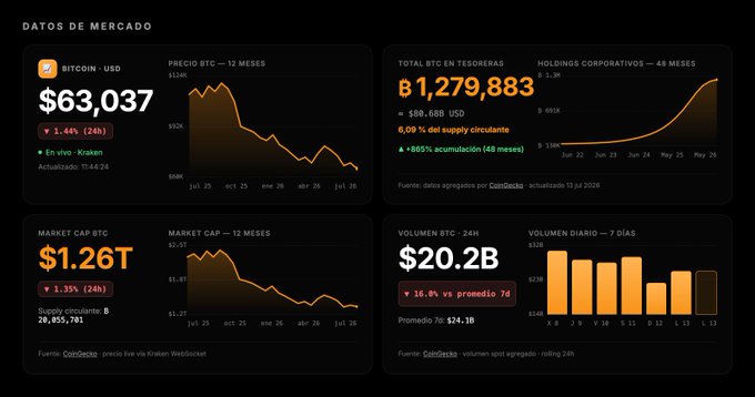 A dark-themed cryptocurrency market data dashboard in Spanish showing 'DATOS DE MERCADO' with Bitcoin at $63,037, market cap of $1.26T, total BTC in treasuries of 1,279,883, and trading volume of $20.2B.