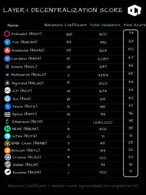 A 'Layer-1 Decentralization Score' chart ranks cryptocurrencies by Nakamoto Coefficient, total validators, and final score, with Polkadot ($DOT) leading at 74 and Kusama ($KSM) lowest at 9.