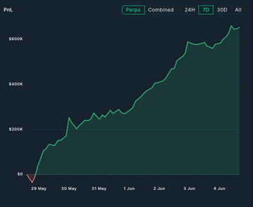 The image depicts a line chart representing the price of Bitcoins against the number of days since the opening. The graph shows the Bitcoin's value increasing over time, with a steep upward trend reaching the highest point of $109,300. Additionally, there is an overlay displaying the amount of money held by the wallet for each day since its opening. This includes $98.61K in funding and +836% ROI on top of that. The wallet's position now has been fully utilized to trade tokenized crude oil and Brent crude.