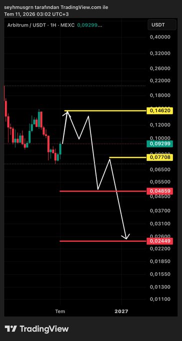 A TradingView chart of ARB/USDT on the 1-hour timeframe shows a descending price path drawn with white arrows, projecting a potential short setup from around the 0.14620 resistance down through 0.09299 and 0.07708 to lower targets at 0.04558 and 0.02449. The caption confirms the user's bearish scenario for ARB, highlighting 0.14 as the short trigger with the white-lined continuation matching their trade idea.