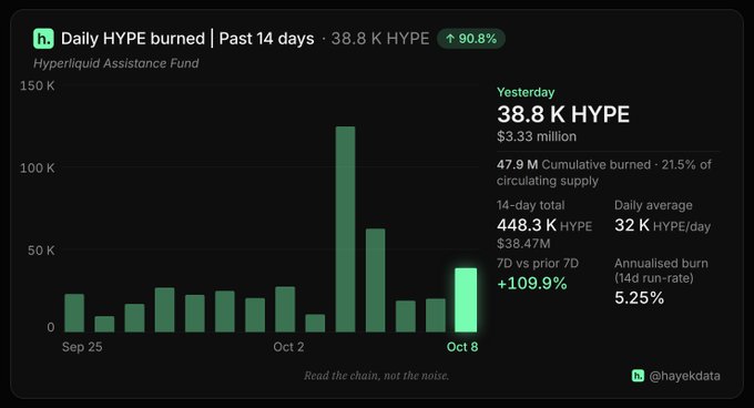 A data dashboard from @hayekdata titled "Daily HYPE burned" shows a 14-day chart of the Hyperliquid Assistance Fund with statistics including 38.8K HYPE burned yesterday ($3.33 million) and a 90.8% increase indicator.