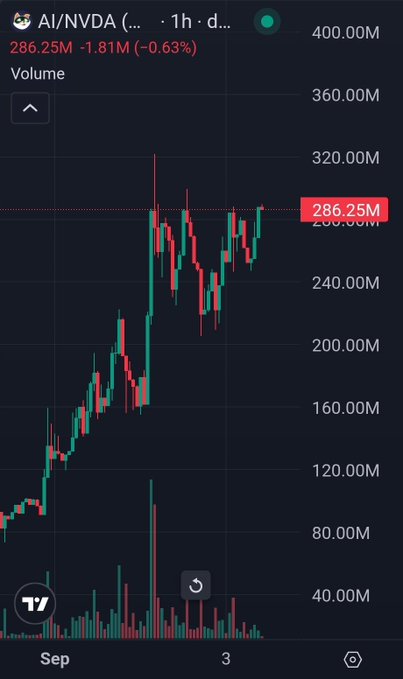 A TradingView 1-hour candlestick chart for AI/NVDA showing a strong upward trend from around 40M to a current volume level of 286.25M (-1.81M, -0.63%), with the most recent session marked near 286M. The image illustrates the price and volume surge in AI/NVDA, supporting the post's claim that AI is "charging up" and benefiting related long positions like MOO.