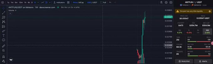 A cryptocurrency trading chart showing the ANTFUN/USDT pair on MEXC, displaying a sharp price spike with significant trading volume.
