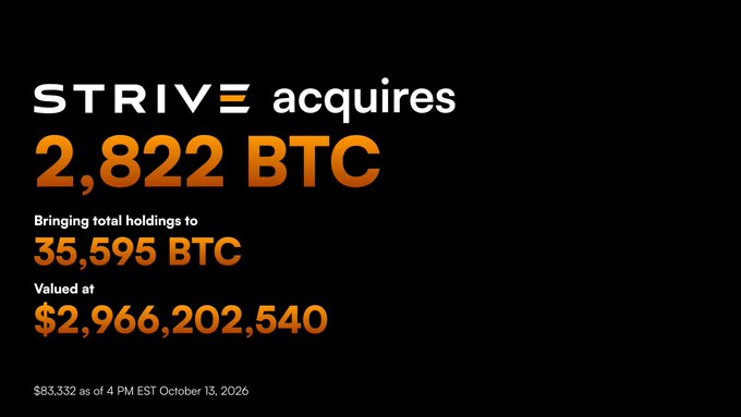 The image is a promotional graphic from STRIVE announcing their acquisition of 2,822 BTC (valued at $2,966,202,540 at $83,332 per BTC as of October 13, 2026), bringing their total holdings to 35,595 BTC, which aligns with the post noting Strive's latest Bitcoin purchase and growing corporate treasury.