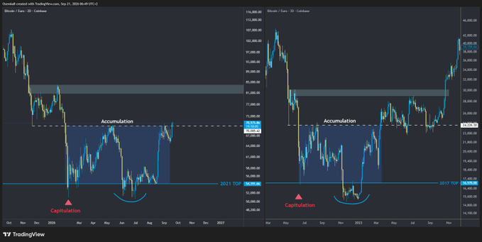 The image shows two TradingView charts of Bitcoin ($BTC) at 2D and 7-day timeframes, both highlighting an "Accumulation" zone with a "Capitulation" marker at the bottom and a horizontal line marking the "2021 TOP." The charts visually support the post's claim by showing Bitcoin closing its weekly candle within a new range after a capitulation phase, suggesting a bullish setup for higher prices.