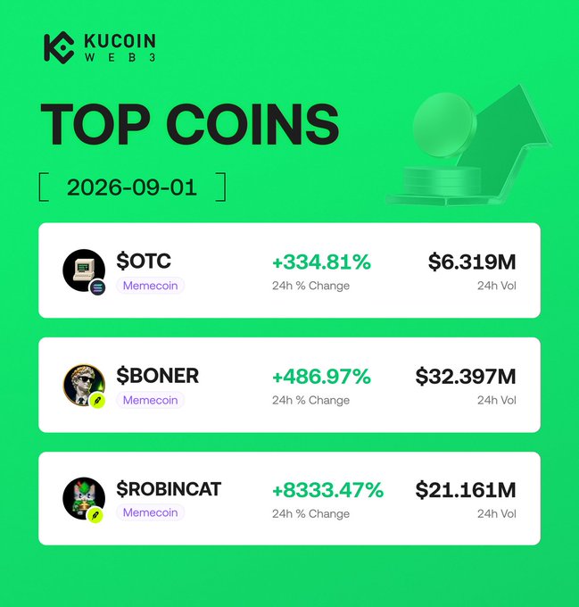 KuCoin Web3's "Top Coins" snapshot from 2026-09-01 highlights three trending memecoins with massive 24h gains: $OTC (+334.81%), $BONER (+486.97%), and $ROBINCAT (+8333.47%), showcasing explosive volume of $6.319M, $32.397M, and $21.161M respectively.
