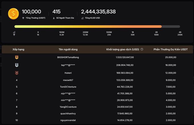 A cryptocurrency leaderboard dashboard showing 100,000 USDT total rewards, 415 participants, and 2,444,335,838 total KLG USD, with top traders like 'BIGSHORTsmalllong' leading.