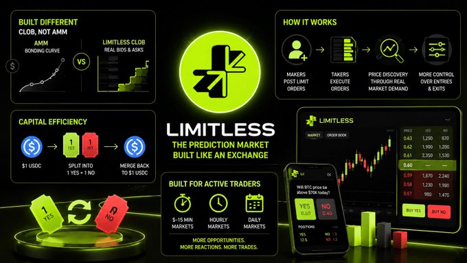 A marketing presentation for 'LIMITLESS - The Prediction Market Built Like an Exchange,' highlighting features like 'Built Different Club Not AMM,' 'Capital Efficiency,' 'How It Works,' and 'Built for Active Traders' with YES/NO market examples.