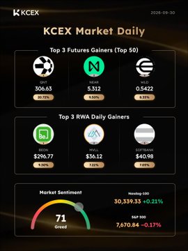KCEX Market Daily report dated 2026-08-30 showing top futures gainers (GMT, NUAB, WLD) and top RWA gainers (BEING, HALL, SOFTBANANA), with a market sentiment score of 71 (Greed) and Nasdaq/S&P 100 index values.