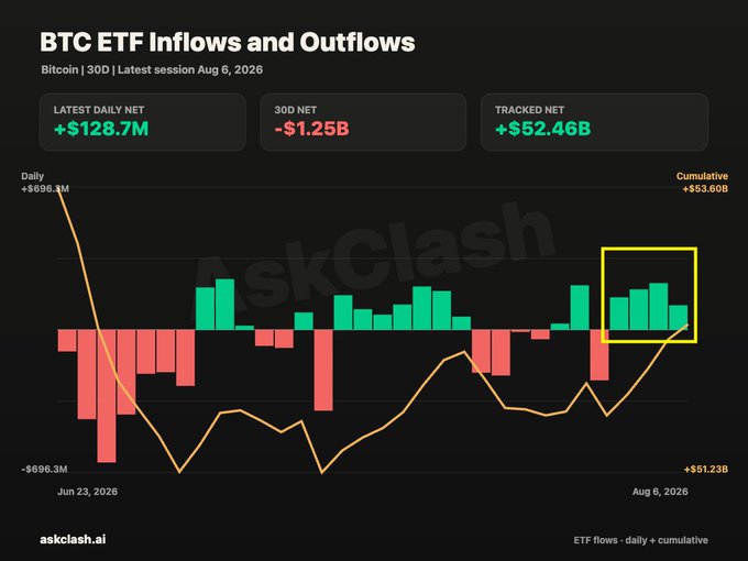 A bar chart titled "BTC ETF Inflows and Outflows" shows daily net flows from June 23 to August 6, 2026, with a highlighted box marking six consecutive positive daily inflows totaling +$128.7M, alongside a 30D NET of -$1.25B and tracked net of +$52.46B. The image visually supports the post's claim that $BTC ETF inflows have been positive every day since the COLDCARD exploit, suggesting growing institutional demand even as self-custody security concerns mount.