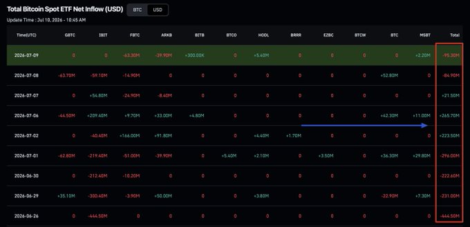 The image displays the Total Bitcoin Spot ETF Net Inflow (USD) from July 1-9, 2024, showing daily flows across various ETFs (GBTC, IBIT, FBTC, ARKB, BTC, BTCO, HODL, BRRR, EZBC, BTCW, BITC, MSBT), with totals heavily skewed toward outflows (e.g., -$444.90M on July 5, -$296M on July 1) despite the highlighted +$265.70M inflow day on July 6. This data supports the post's point that despite Bitcoin's +10% rally, ETF flows remain dominated by red outflow days, signaling a lack of conviction from ETF issuers during the rebound.