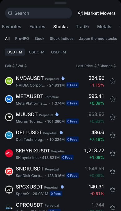 A cryptocurrency trading app screenshot showing the Market Movers section with stock perpetual contracts including NVDAUSDT (224.96, -1.15%), METAUSDT (595.41, +0.39%), MUUSDT (953.92, +0.83%), DELLUSDT (486.6, +7.18%), SK HYNIX, SanDisk, and SpaceX.