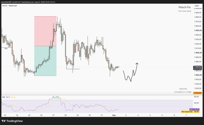 A TradingView chart for AG3 (Piesch Flo / ETH) on the Watermarket, showing candlestick patterns with colored zones and an RSI indicator below.